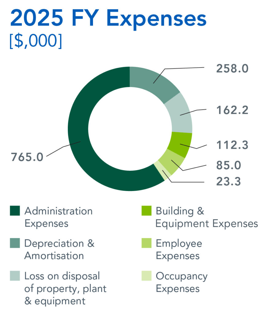 Sylvanvale Foundation financials