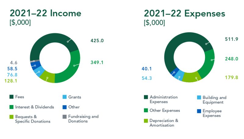 Foundation account summary Foundation account summary